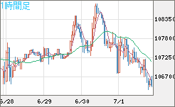 ビットコイン/米ドルチャート（XBT/USD）1時間足