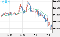 ビットコイン/米ドルチャート（XBT/USD）1時間足