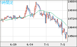 ビットコイン/米ドルチャート（XBT/USD）1時間足