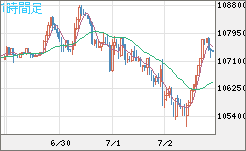 ビットコイン/米ドルチャート（XBT/USD）1時間足