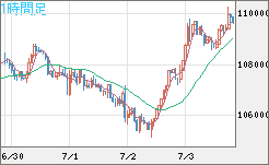 ビットコイン/米ドルチャート（XBT/USD）1時間足