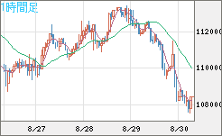 ビットコイン/米ドルチャート（XBT/USD）1時間足