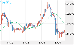 ビットコイン/米ドルチャート（XBT/USD）1時間足