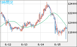 ビットコイン/米ドルチャート（XBT/USD）1時間足