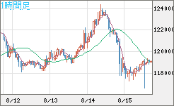 ビットコイン/米ドルチャート（XBT/USD）1時間足