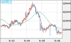 ビットコイン/米ドルチャート（XBT/USD）1時間足