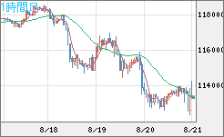 ビットコイン/米ドルチャート（XBT/USD）1時間足