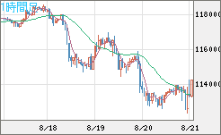 ビットコイン/米ドルチャート（XBT/USD）1時間足