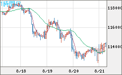 ビットコイン/米ドルチャート（XBT/USD）1時間足
