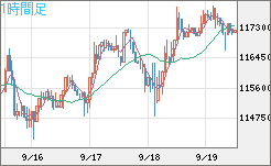 ビットコイン/米ドルチャート（XBT/USD）1時間足