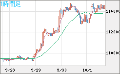 ビットコイン/米ドルチャート（XBT/USD）1時間足