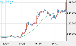 ビットコイン/米ドルチャート（XBT/USD）1時間足