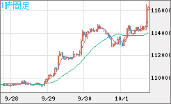 ビットコイン/米ドルチャート（XBT/USD）1時間足