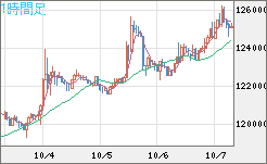 ビットコイン/米ドルチャート（XBT/USD）1時間足