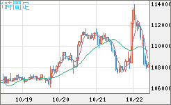 ビットコイン/米ドルチャート（XBT/USD）1時間足
