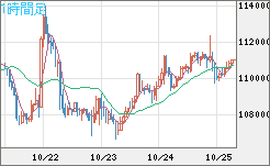 ビットコイン/米ドルチャート(XBT/USD)1時間足