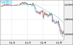 ビットコイン/米ドルチャート（XBT/USD）1時間足