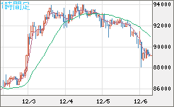 ビットコイン/米ドルチャート（XBT/USD）1時間足