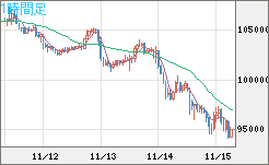 ビットコイン/米ドルチャート(XBT/USD)1時間足