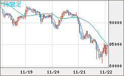 ビットコイン/米ドルチャート（XBT/USD）1時間足