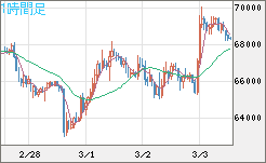 ビットコイン/米ドルチャート（XBT/USD）1時間足