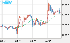 ビットコイン/米ドルチャート（XBT/USD）1時間足
