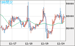 ビットコイン/米ドルチャート（XBT/USD）1時間足