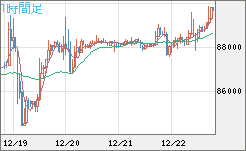 ビットコイン/米ドルチャート（XBT/USD）1時間足