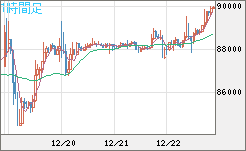 ビットコイン/米ドルチャート（XBT/USD）1時間足