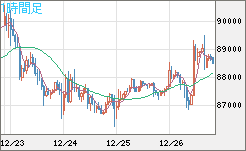 ビットコイン/米ドルチャート（XBT/USD）1時間足