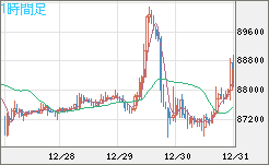 ビットコイン/米ドルチャート（XBT/USD）1時間足