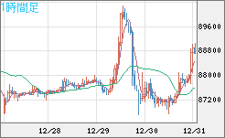 ビットコイン/米ドルチャート（XBT/USD）1時間足