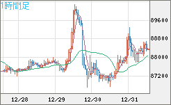 ビットコイン/米ドルチャート（XBT/USD）1時間足