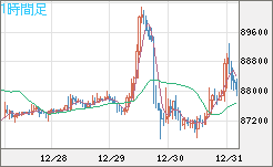 ビットコイン/米ドルチャート（XBT/USD）1時間足