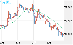 ビットコイン/米ドルチャート（XBT/USD）1時間足