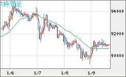 ビットコイン/米ドルチャート（XBT/USD）1時間足
