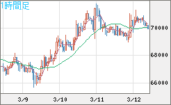 ビットコイン/米ドルチャート（XBT/USD）1時間足