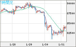 ビットコイン/米ドルチャート（XBT/USD）1時間足