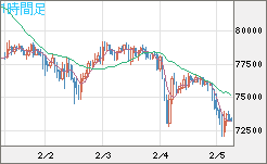 ビットコイン/米ドルチャート（XBT/USD）1時間足