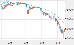 ビットコイン/米ドルチャート（XBT/USD）1時間足