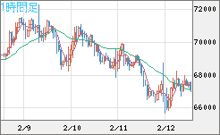 ビットコイン/米ドルチャート（XBT/USD）1時間足