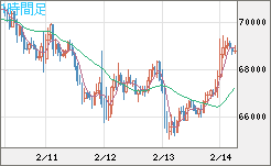 ビットコイン/米ドルチャート（XBT/USD）1時間足