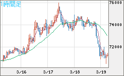 ビットコイン/米ドルチャート（XBT/USD）1時間足