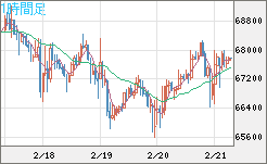 ビットコイン/米ドルチャート（XBT/USD）1時間足