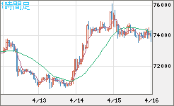 ビットコイン/米ドルチャート（XBT/USD）1時間足