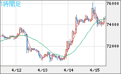 ビットコイン/米ドルチャート（XBT/USD）1時間足