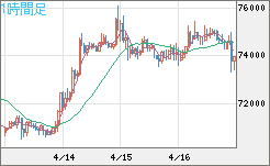 ビットコイン/米ドルチャート（XBT/USD）1時間足