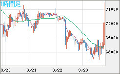 ビットコイン/米ドルチャート（XBT/USD）1時間足