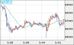 ビットコイン/米ドルチャート（XBT/USD）1時間足