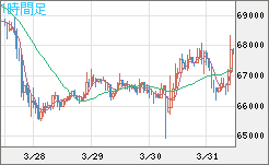 ビットコイン/米ドルチャート（XBT/USD）1時間足